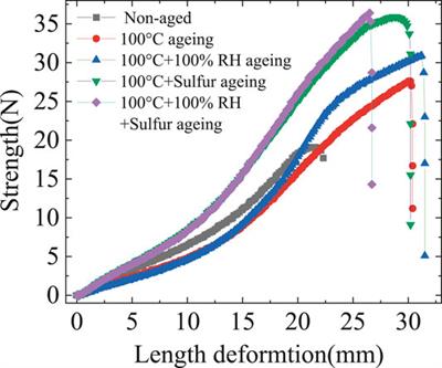 Sulfur-Rich Ageing Mechanism of Silicone Encapsulant Used in LED Packaging: An Experimental and Molecular Dynamic Simulation Study